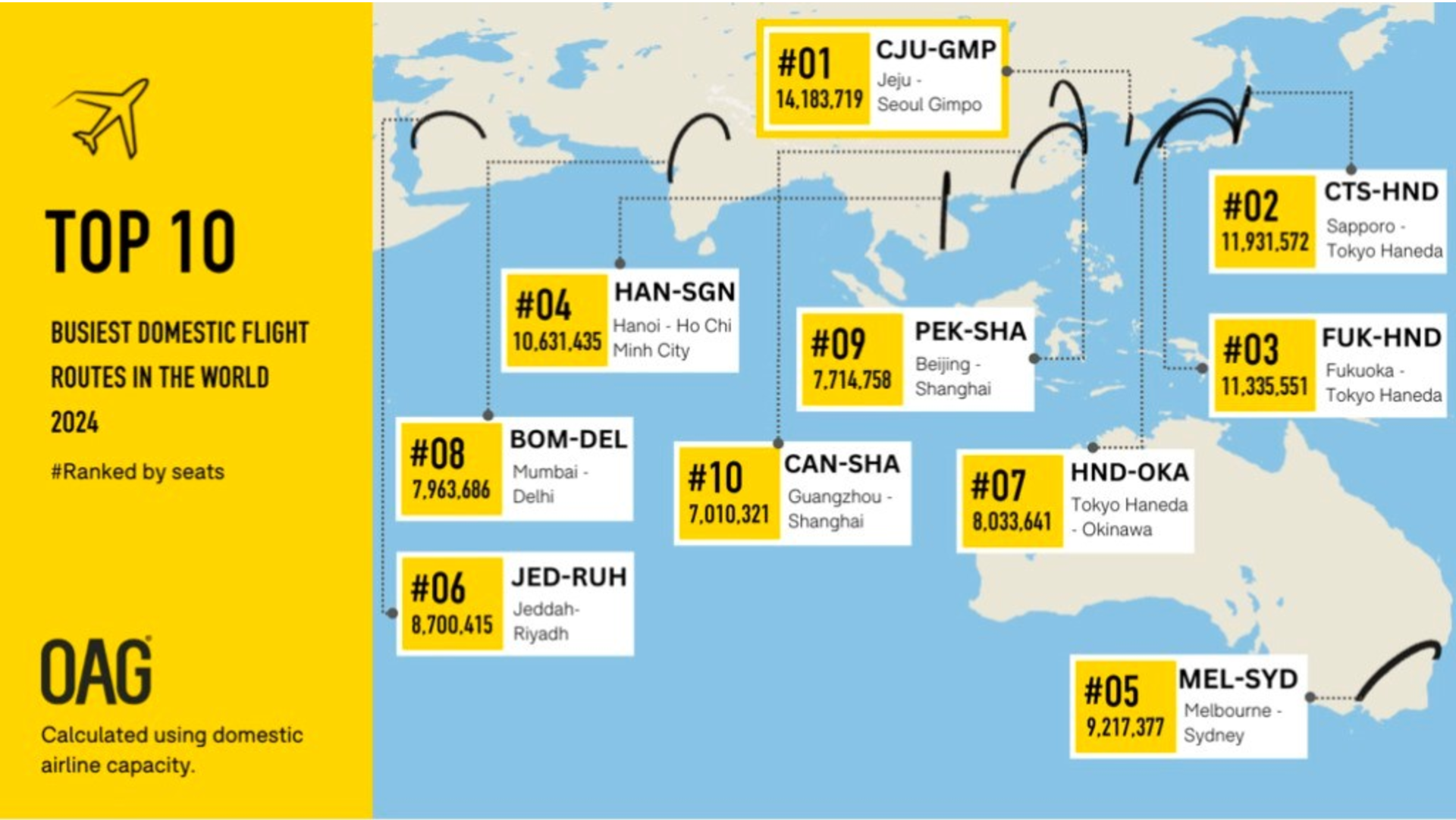 H&agrave; Nội - TP HCM thuộc Top 4 đường bay nội địa bận rộn nhất thế giới- Ảnh 1.