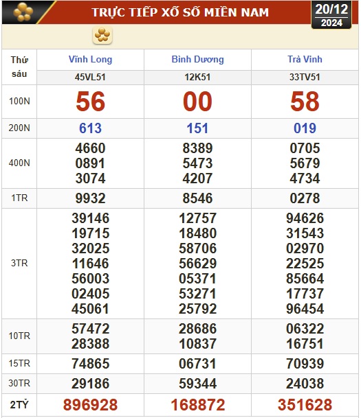 Kết quả xổ số h&ocirc;m nay, 20-12: Vĩnh Long, B&igrave;nh Dương, Tr&agrave; Vinh, Ninh Thuận, Hải Ph&ograve;ng...- Ảnh 1.