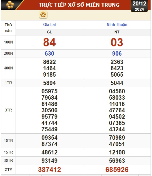 Kết quả xổ số h&ocirc;m nay, 20-12: Vĩnh Long, B&igrave;nh Dương, Tr&agrave; Vinh, Ninh Thuận, Hải Ph&ograve;ng...- Ảnh 2.
