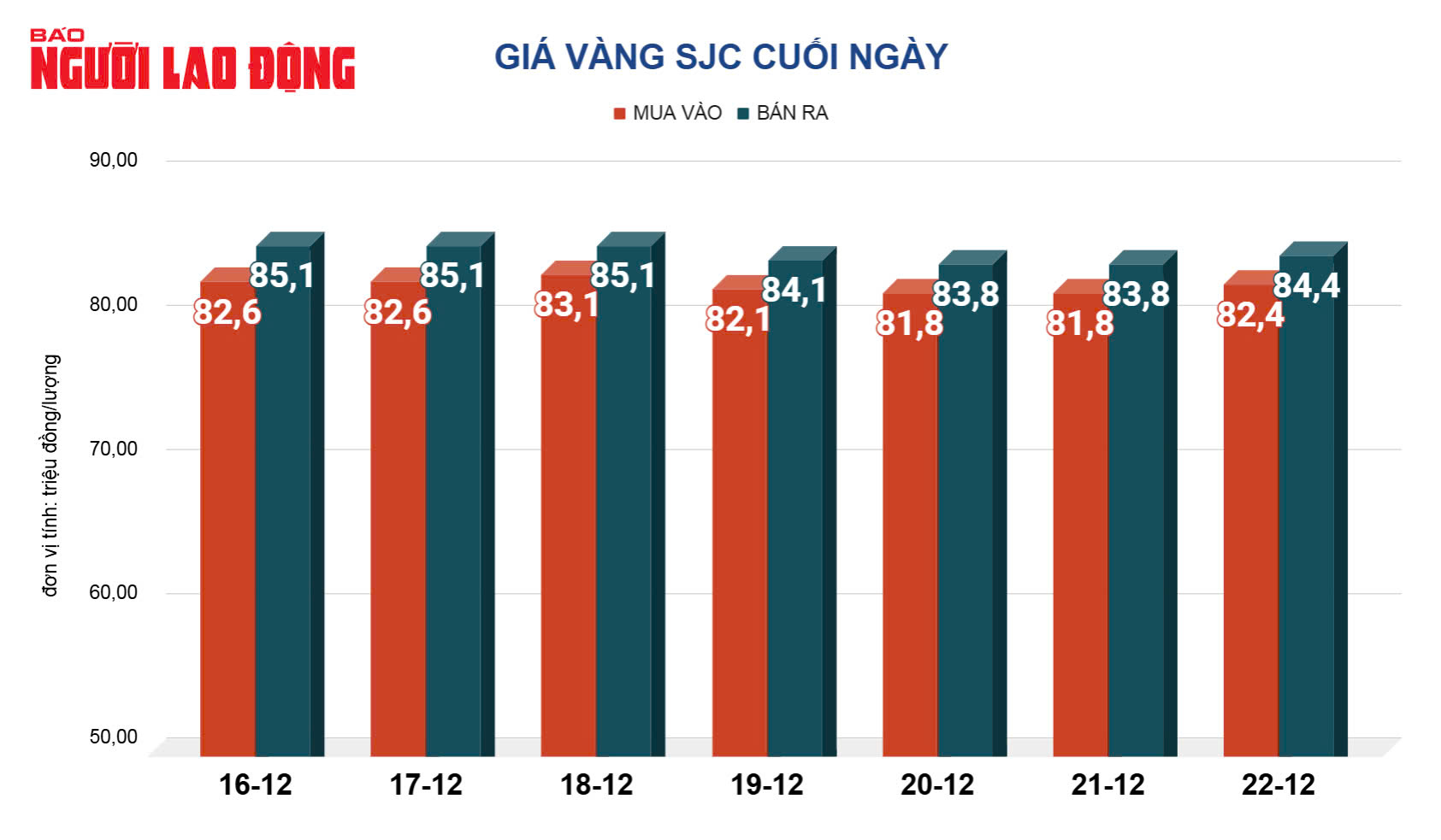 Gi&aacute; v&agrave;ng h&ocirc;m nay 23-12: V&agrave;ng miếng SJC tăng mạnh- Ảnh 3.