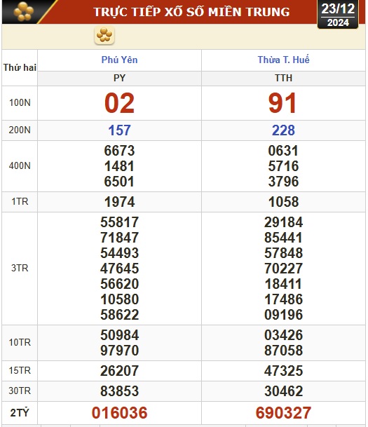 Kết quả xổ số h&ocirc;m nay, 23-12: TP HCM, Đồng Th&aacute;p, C&agrave; Mau, Ph&uacute; Y&ecirc;n, H&agrave; Nội...- Ảnh 2.