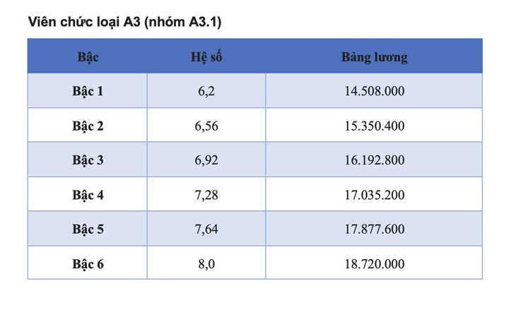 Chi tiết các bảng lương viên chức năm 2025- Ảnh 3.