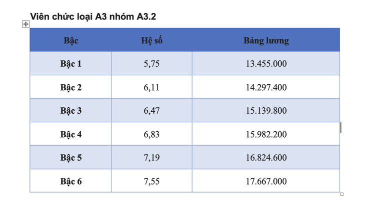 Chi tiết các bảng lương viên chức năm 2025- Ảnh 4.