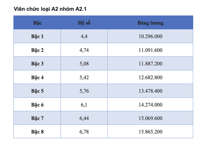 Chi tiết các bảng lương viên chức năm 2025- Ảnh 5.
