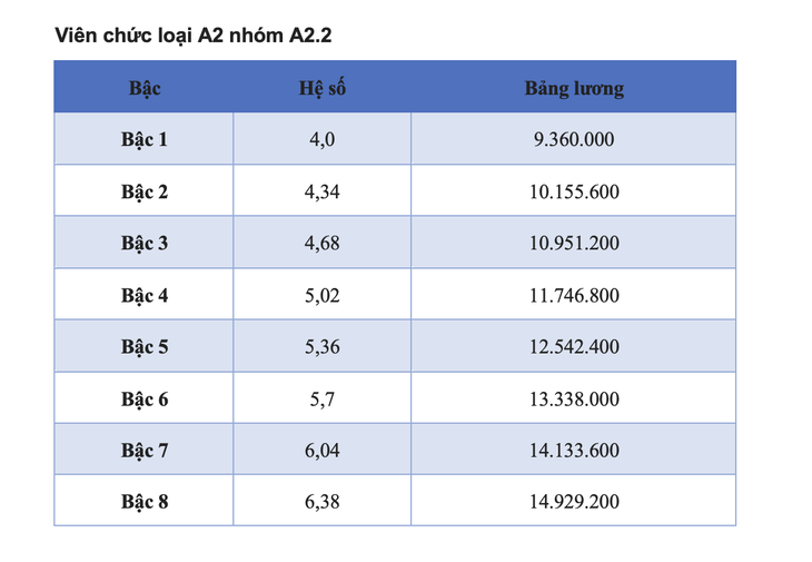 Chi tiết các bảng lương viên chức năm 2025- Ảnh 6.