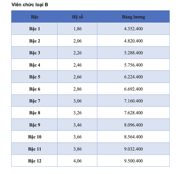 Chi tiết các bảng lương viên chức năm 2025- Ảnh 8.