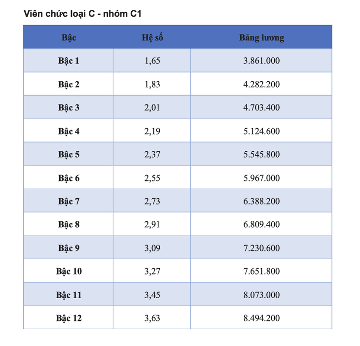 Chi tiết các bảng lương viên chức năm 2025- Ảnh 9.