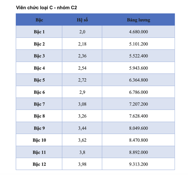 Chi tiết các bảng lương viên chức năm 2025- Ảnh 10.