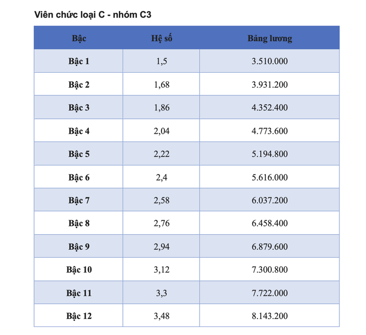 Chi tiết các bảng lương viên chức năm 2025- Ảnh 11.