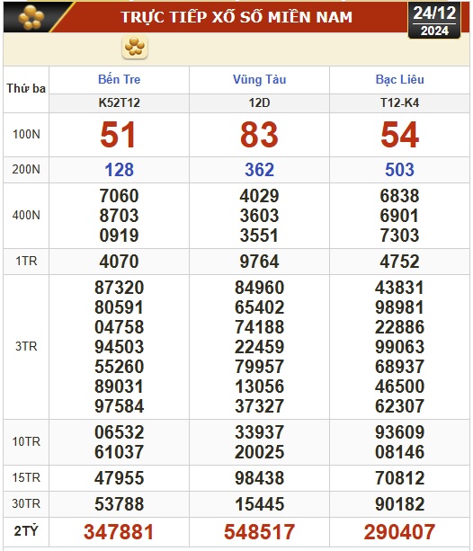 Kết quả xổ số h&ocirc;m nay, 24-12: Bến Tre, Vũng T&agrave;u, Bạc Li&ecirc;u, Đắk Lắk, Quảng Nam...- Ảnh 1.