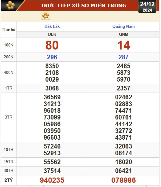 Kết quả xổ số h&ocirc;m nay, 24-12: Bến Tre, Vũng T&agrave;u, Bạc Li&ecirc;u, Đắk Lắk, Quảng Nam...- Ảnh 2.