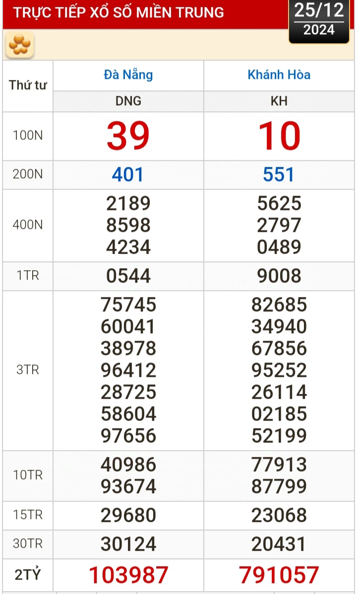 Kết quả xổ số h&ocirc;m nay, 25-12: Đồng Nai, Cần Thơ, S&oacute;c Trăng, Đ&agrave; Nẵng, Kh&aacute;nh H&ograve;a...- Ảnh 2.