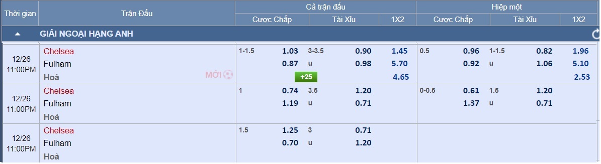 Soi tỉ số trận Chelsea - Fulham: Ưu thế nho nhỏ của The Blues- Ảnh 5.