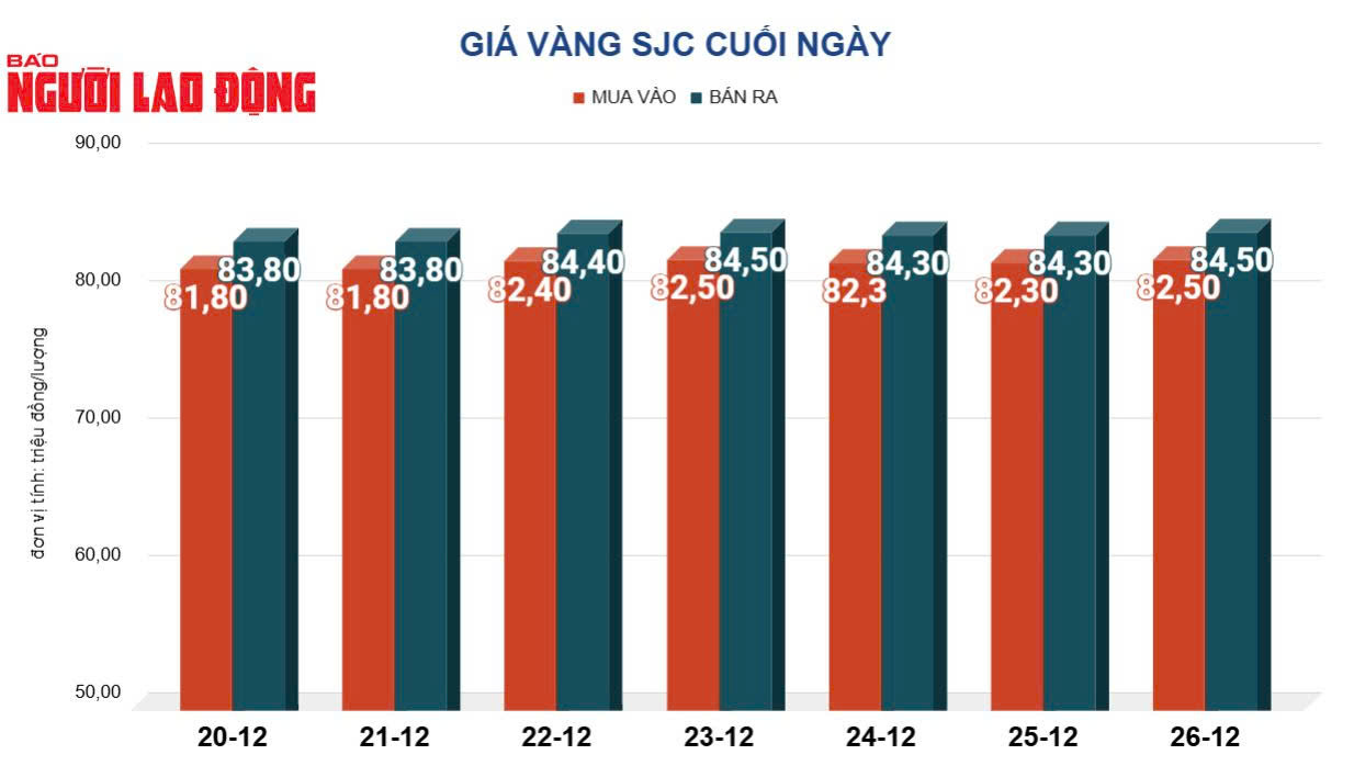 Gi&aacute; v&agrave;ng h&ocirc;m nay, 27-12: Bật tăng d&ugrave; gặp phải nhiều r&agrave;o cản- Ảnh 2.