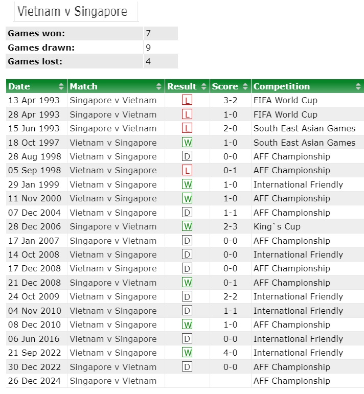 Soi tỉ số trận Singapore - Việt Nam ASEAN CUP 2024: Cố thủ trên sân nhà- Ảnh 2.