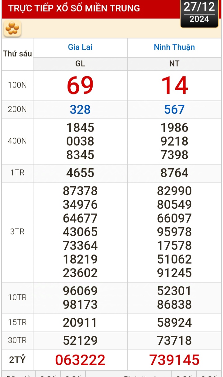 Kết quả xổ số h&ocirc;m nay, 27-12: Vĩnh Long, B&igrave;nh Dương, Tr&agrave; Vinh, Ninh Thuận, Hải Ph&ograve;ng...- Ảnh 2.