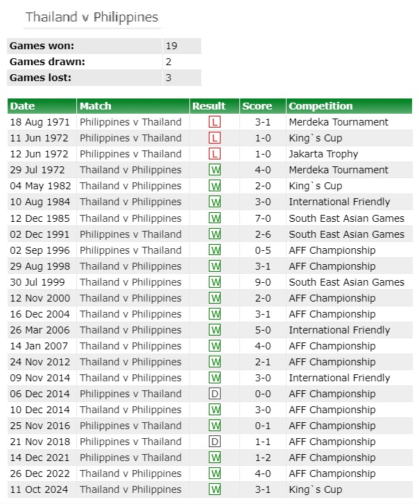 Soi tỉ số trận Philippines - Thái Lan ASEAN CUP 2024: Chủ nhà lép vế- Ảnh 4.