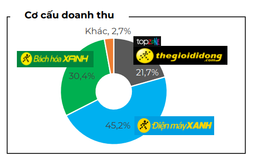 L&ugrave;m x&ugrave;m vụ b&aacute;n gi&aacute; đỗ ng&acirc;m h&oacute;a chất: Quy m&ocirc; chuỗi B&aacute;ch H&oacute;a Xanh lớn cỡ n&agrave;o, kinh doanh ra sao?- Ảnh 1.