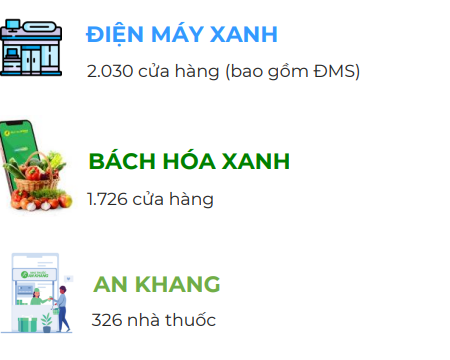 L&ugrave;m x&ugrave;m vụ b&aacute;n gi&aacute; đỗ ng&acirc;m h&oacute;a chất: Quy m&ocirc; chuỗi B&aacute;ch H&oacute;a Xanh lớn cỡ n&agrave;o, kinh doanh ra sao?- Ảnh 2.