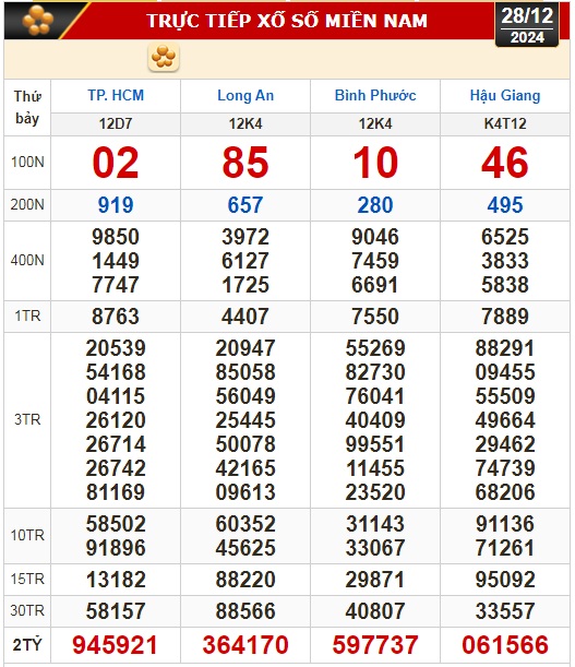 Kết quả xổ số h&ocirc;m nay, 28-12: TP HCM, Long An, B&igrave;nh Phước, Hậu Giang, Đ&agrave; Nẵng...- Ảnh 1.