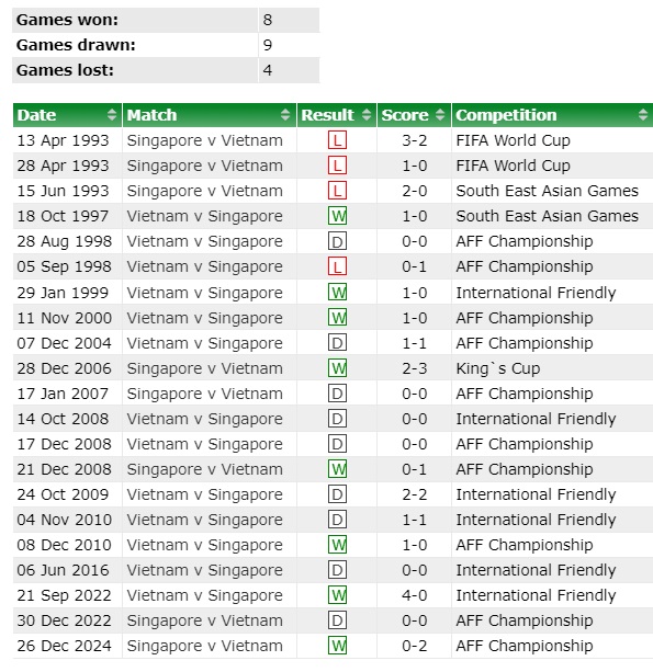Soi tỉ số trận Việt Nam - Singapore ASEAN Cup 2025: Khống chế những chú Sử tử Singapore- Ảnh 3.