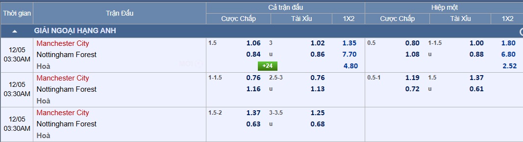 Soi tỉ số Manchester City - Nottingham Forest: Chờ mưa bàn thắng- Ảnh 3.