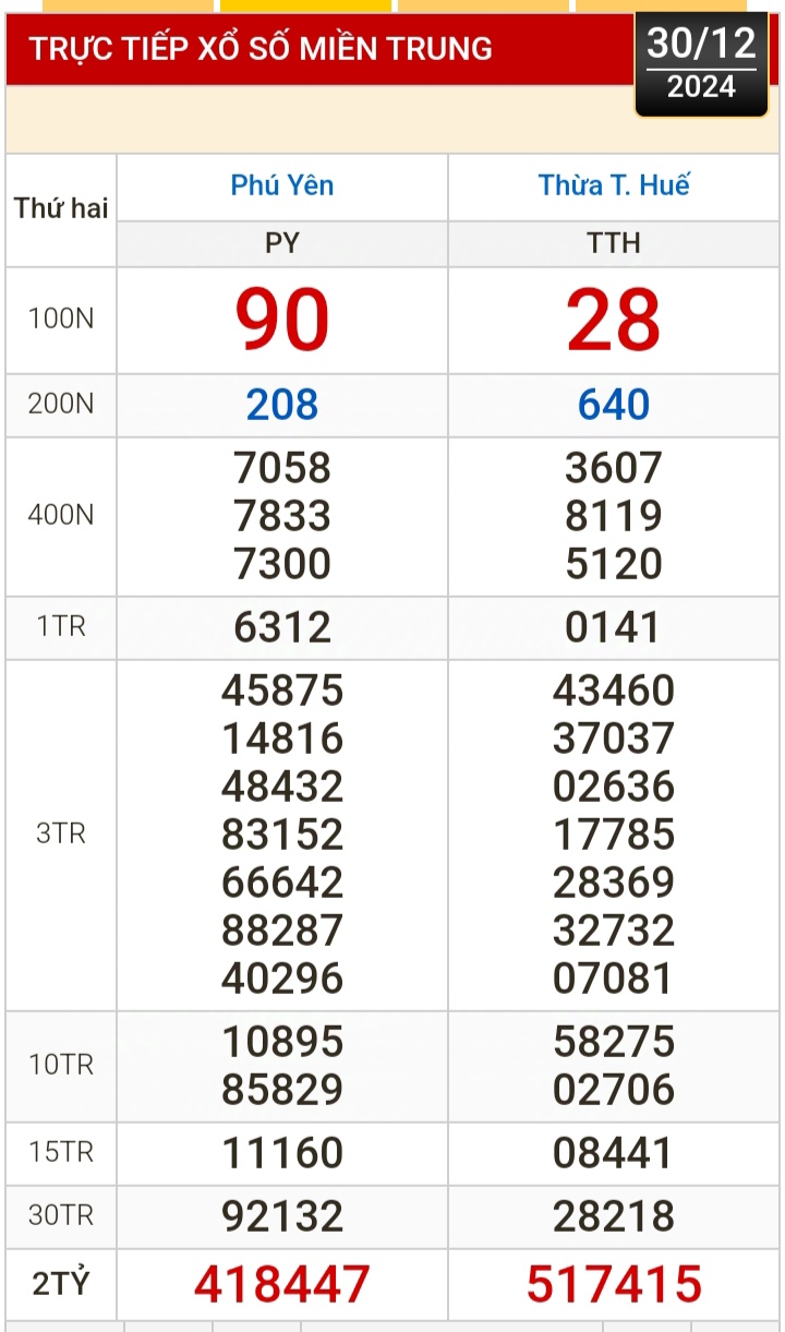 Kết quả xổ số h&ocirc;m nay, 30-12: TP HCM, Đồng Th&aacute;p, C&agrave; Mau, Ph&uacute; Y&ecirc;n, H&agrave; Nội...- Ảnh 2.
