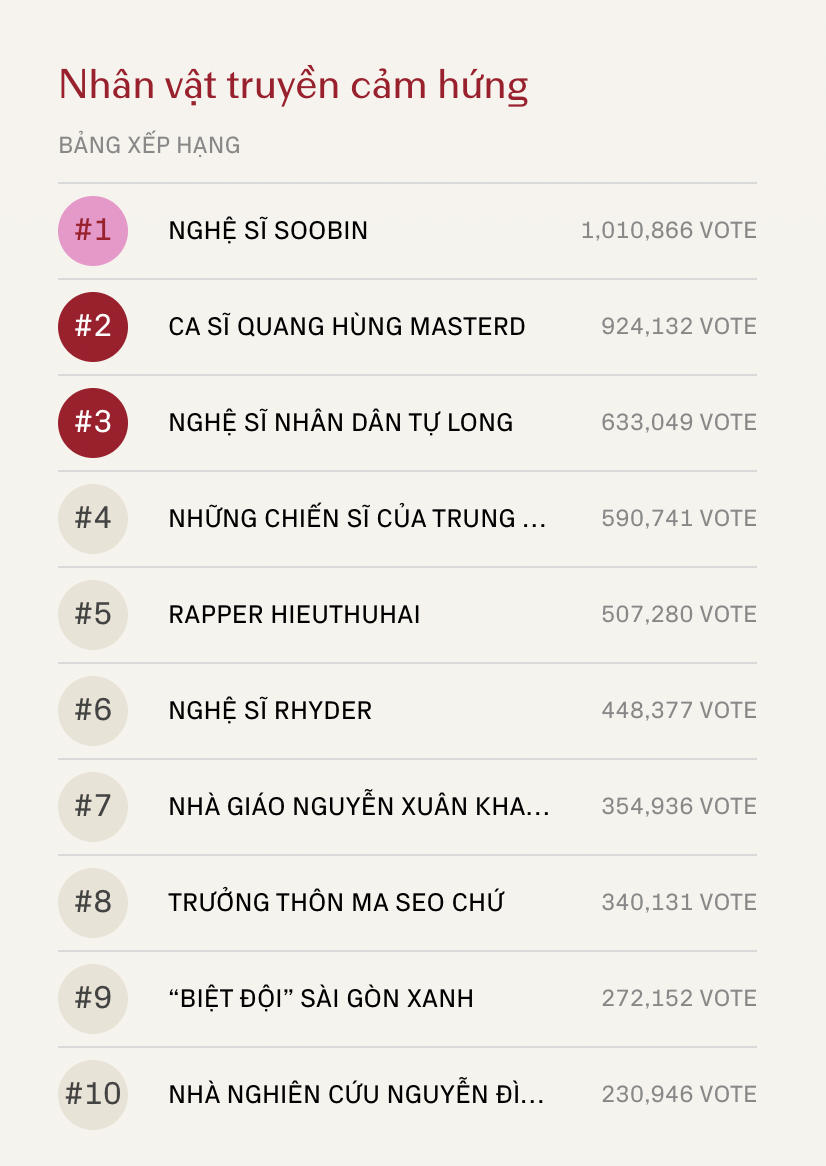 WeChoice Awards 2024 bước sang giai đoạn b&igrave;nh chọn- Ảnh 4.