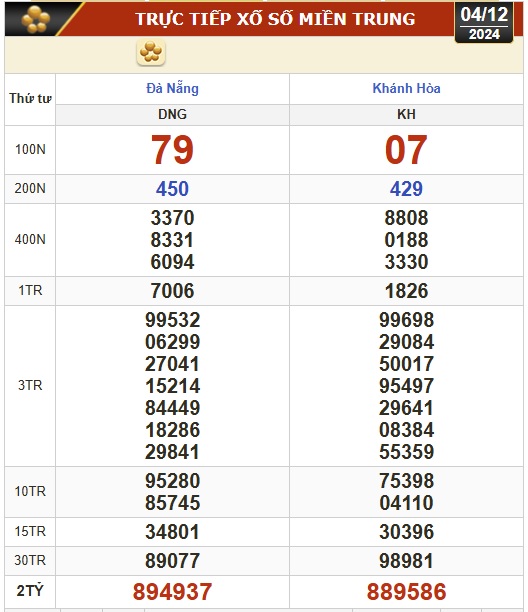 Kết quả xổ số h&ocirc;m nay, 4-12: Đồng Nai, Cần Thơ, S&oacute;c Trăng, Đ&agrave; Nẵng, Kh&aacute;nh H&ograve;a...- Ảnh 2.