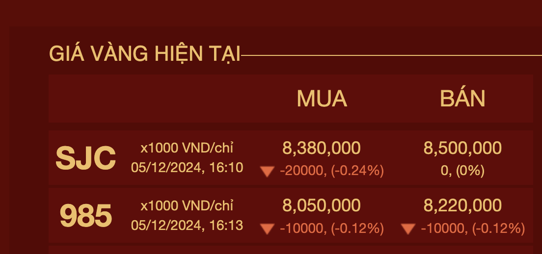 Tối 5-12, tiệm v&agrave;ng tiếp tục giảm gi&aacute; b&aacute;n v&agrave;ng miếng SJC- Ảnh 3.
