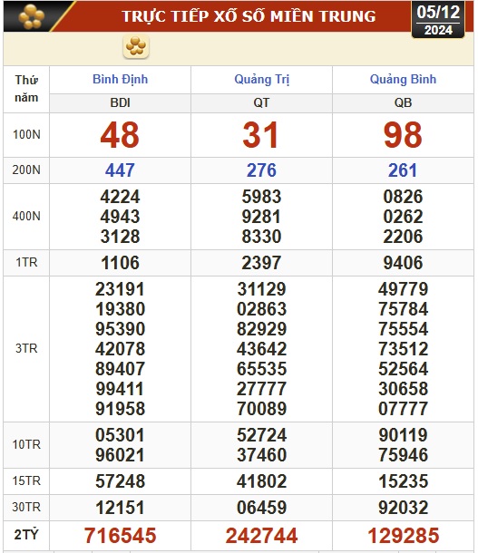 Kết quả xổ số h&ocirc;m nay, 5-12: T&acirc;y Ninh, An Giang, B&igrave;nh Thuận, B&igrave;nh Định, H&agrave; Nội...- Ảnh 2.
