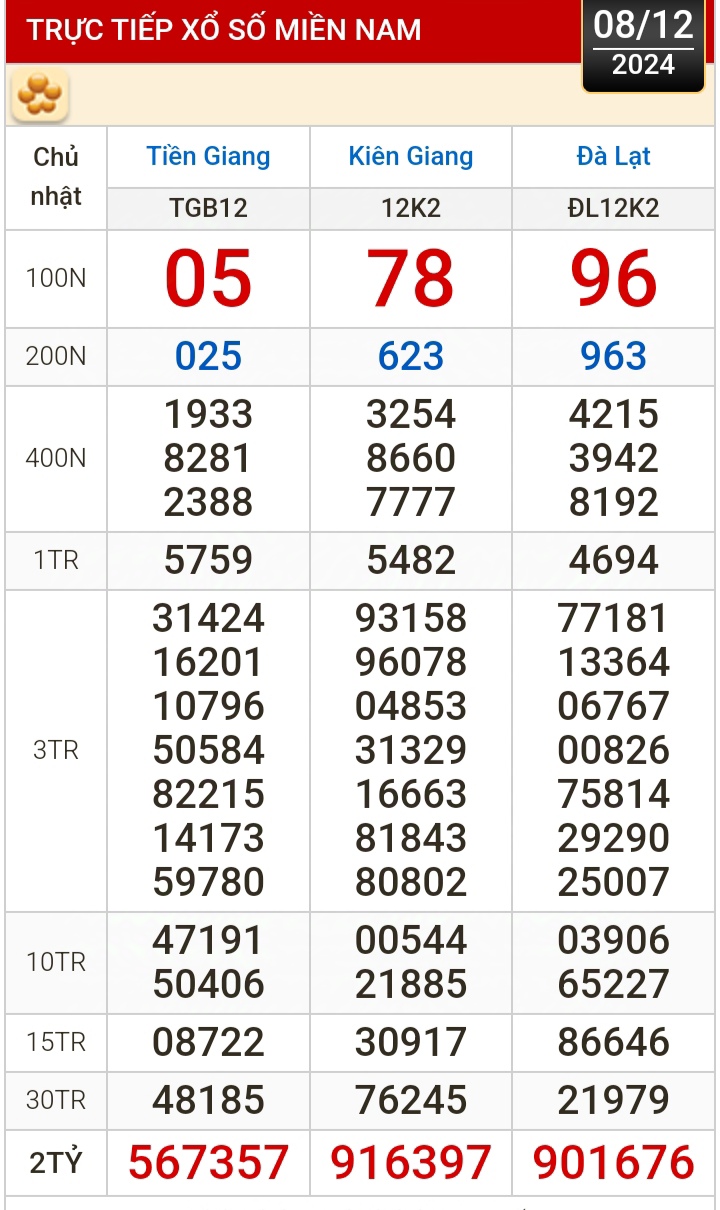Kết quả xổ số h&ocirc;m nay, 8-12: Tiền Giang, Ki&ecirc;n Giang, Đ&agrave; Lạt, Kh&aacute;nh H&ograve;a, Kon Tum, Th&aacute;i B&igrave;nh...- Ảnh 1.