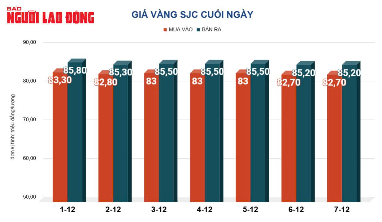 Gi&aacute; v&agrave;ng h&ocirc;m nay 8-12:  Tiếp tục đi xuống- Ảnh 3.