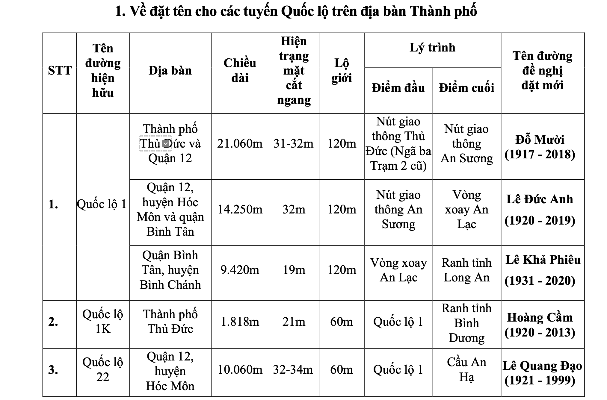 Người d&acirc;n cần biết: TP HCM muốn đổi t&ecirc;n nhiều tuyến đường- Ảnh 2.