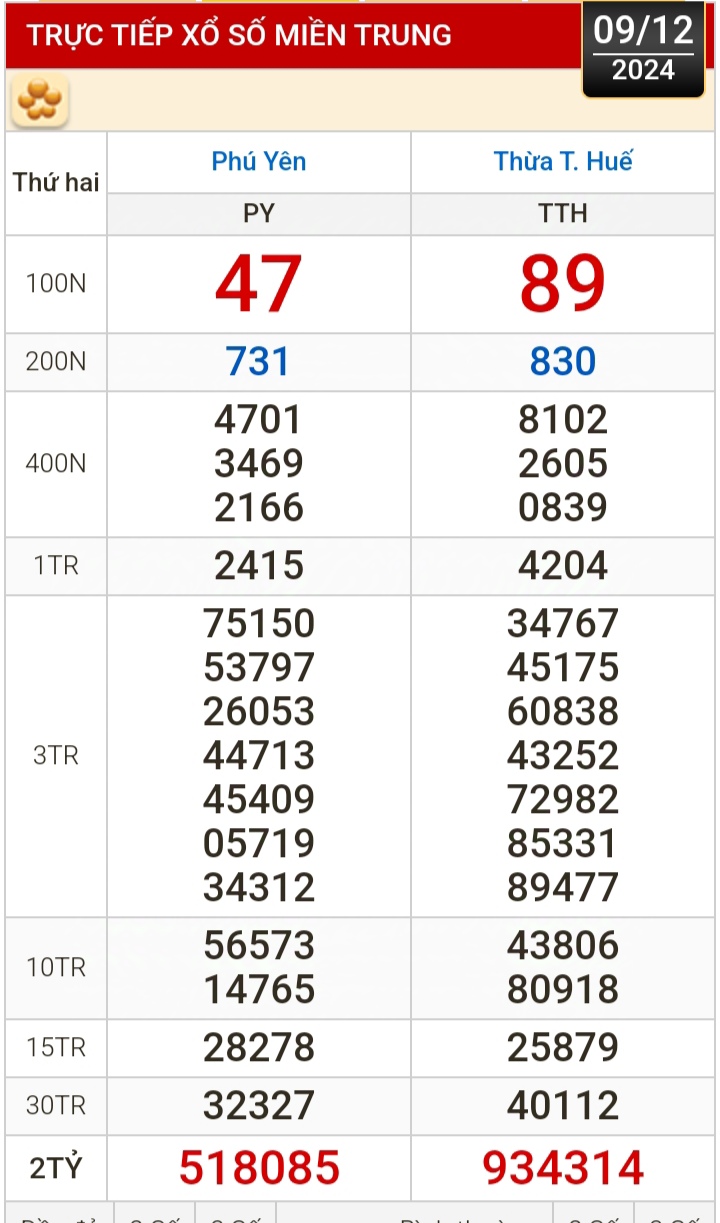 Kết quả xổ số h&ocirc;m nay, 9-12: TP HCM, Đồng Th&aacute;p, C&agrave; Mau, Ph&uacute; Y&ecirc;n, H&agrave; Nội...- Ảnh 2.