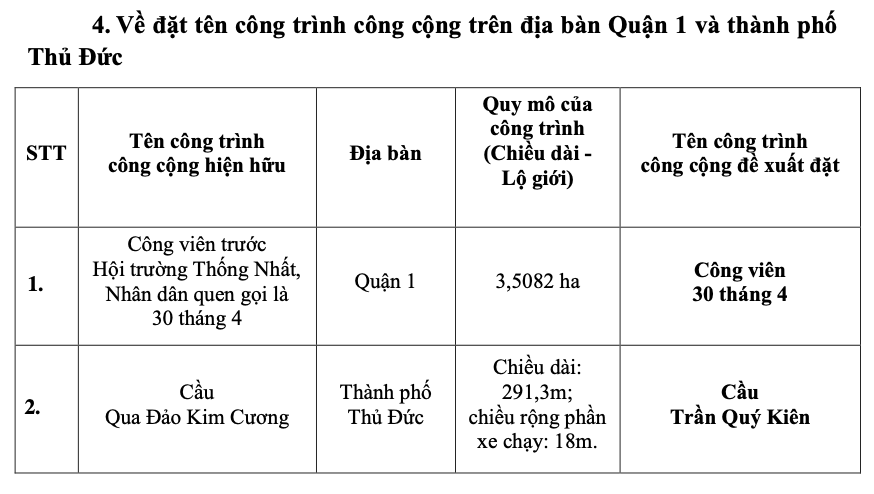 Người d&acirc;n cần biết: TP HCM muốn đổi t&ecirc;n nhiều tuyến đường- Ảnh 7.
