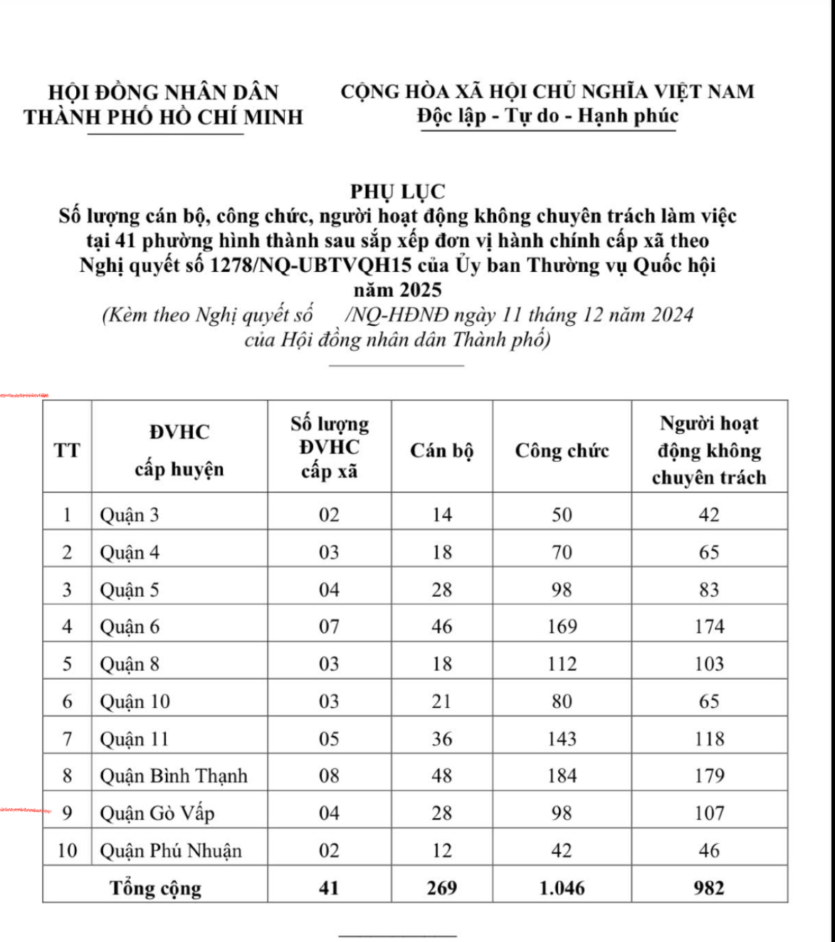 Chi tiết bi&ecirc;n chế tại 41 phường mới sau sắp xếp vừa được UBND TP HCM đề xuất- Ảnh 2.