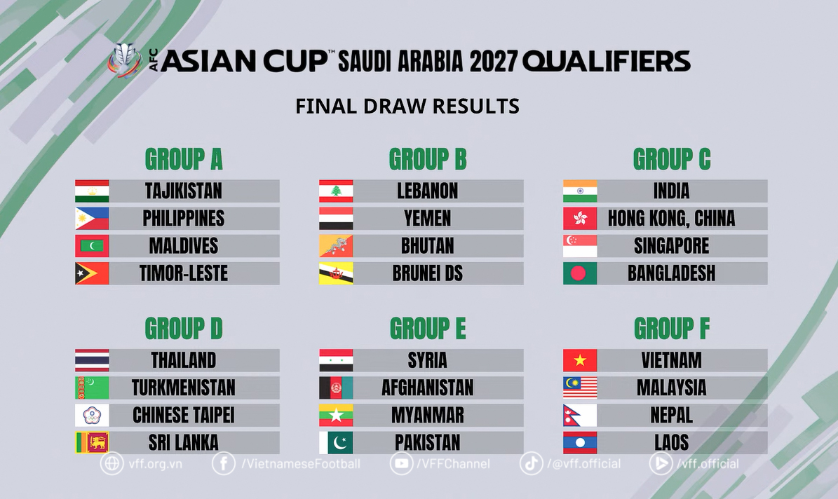 Tuyển Việt Nam "rộng cửa" v&agrave;o VCK Asian Cup 2027- Ảnh 1.
