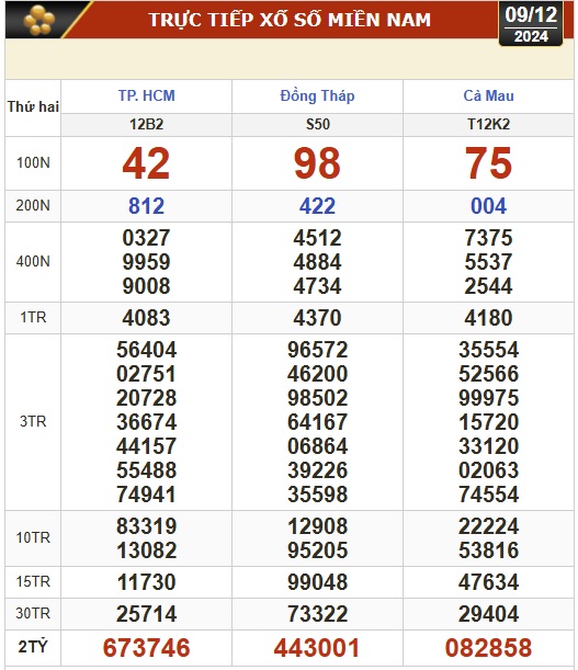 Kết quả xổ số h&ocirc;m nay, 9-12: TP HCM, Đồng Th&aacute;p, C&agrave; Mau, Ph&uacute; Y&ecirc;n, H&agrave; Nội...- Ảnh 1.