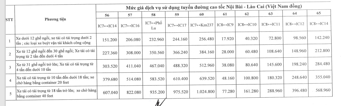 Tăng gi&aacute; v&eacute; 4 tuyến cao tốc lưu lượng xe đ&ocirc;ng đ&uacute;c từ ng&agrave;y 1-2- Ảnh 8.