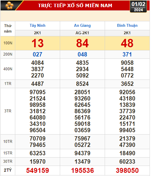 Kết quả xổ số hôm nay (1-2): Tây Ninh, An Giang, Bình Thuận, Bình Định, Quảng Trị, Hà Nội- Ảnh 1.