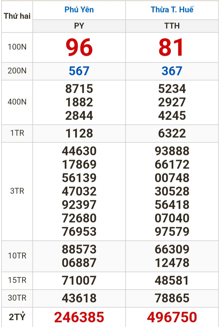 Kết quả xổ số h&ocirc;m nay (12-2): TP HCM, Đồng Th&aacute;p, C&agrave; Mau, Ph&uacute; Y&ecirc;n, H&agrave; Nội...- Ảnh 2.
