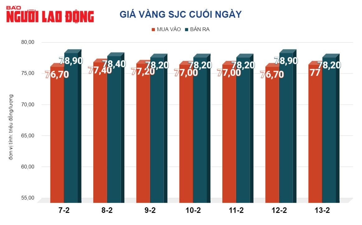 Gi&aacute; v&agrave;ng h&ocirc;m nay, 14-2: Nhiều yếu tố g&acirc;y bất ngờ - Ảnh 2.