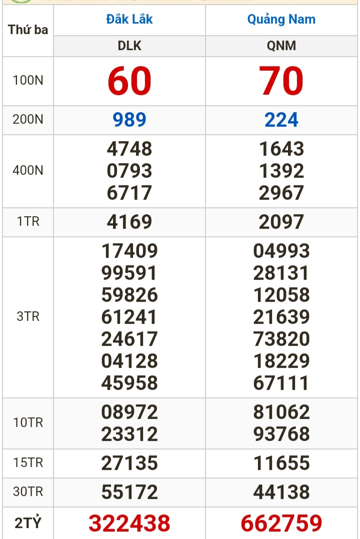 Kết quả xổ số h&ocirc;m nay (13-2): Bến Tre, Vũng T&agrave;u, Bạc Li&ecirc;u, Đắk Lắk, Quảng Nam, Quảng Ninh- Ảnh 2.