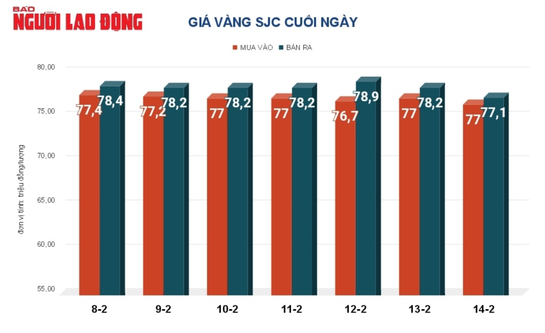 Giá vàng hôm nay, 15-2: Vàng thế giới tiếp tục giảm- Ảnh 2.
