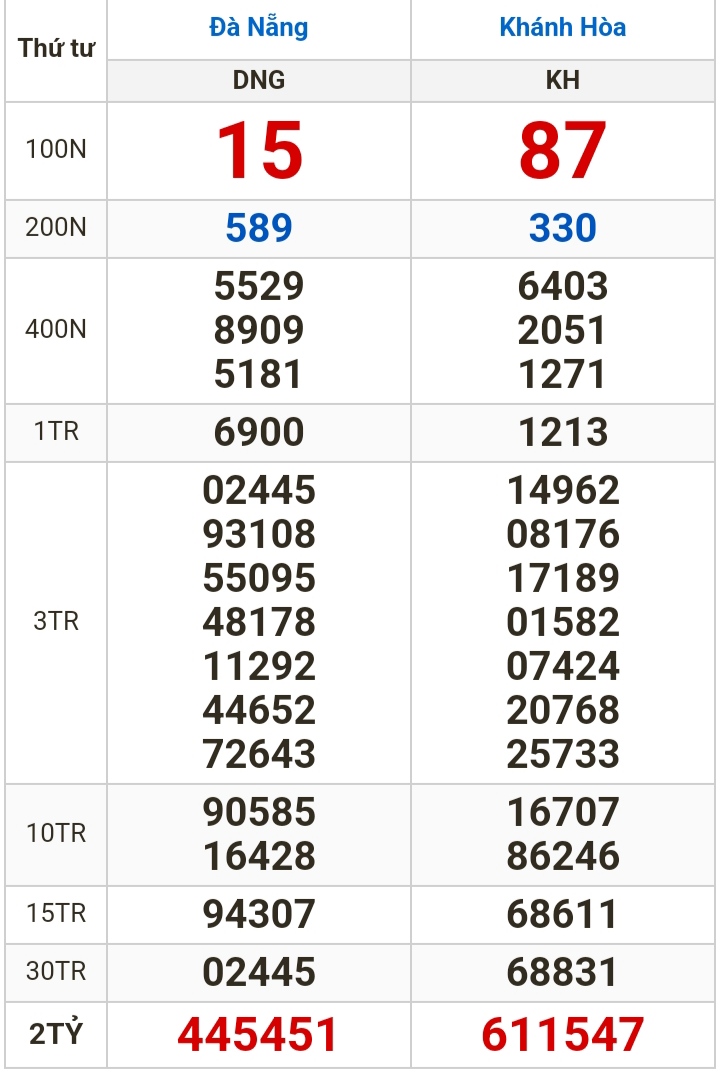 Kết quả xổ số h&ocirc;m nay, 14-2: Đồng Nai, Cần Thơ, S&oacute;c Trăng, Đ&agrave; Nẵng, Kh&aacute;nh H&ograve;a...- Ảnh 2.