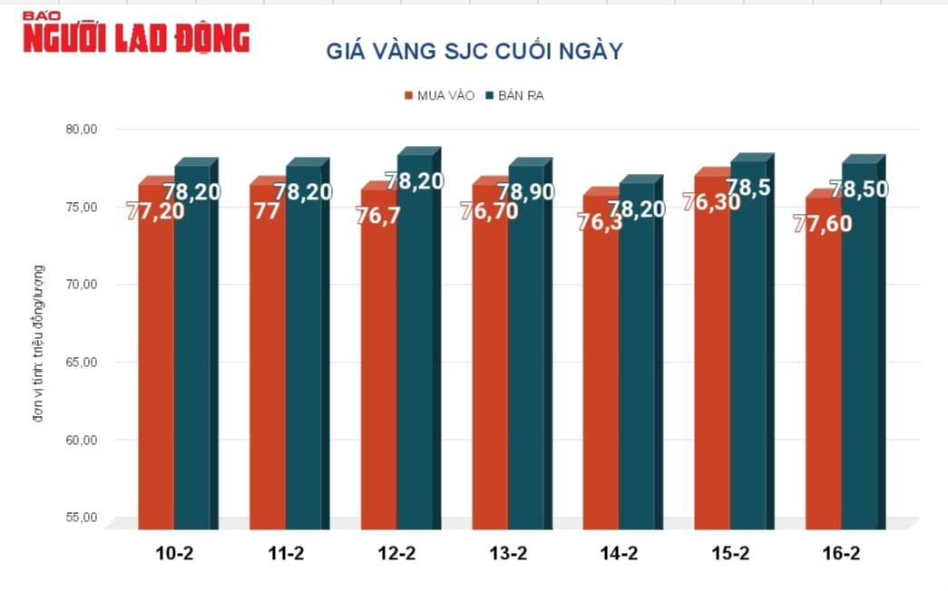 Gi&aacute; v&agrave;ng h&ocirc;m nay, 17-2: Tiếp tục tăng- Ảnh 2.