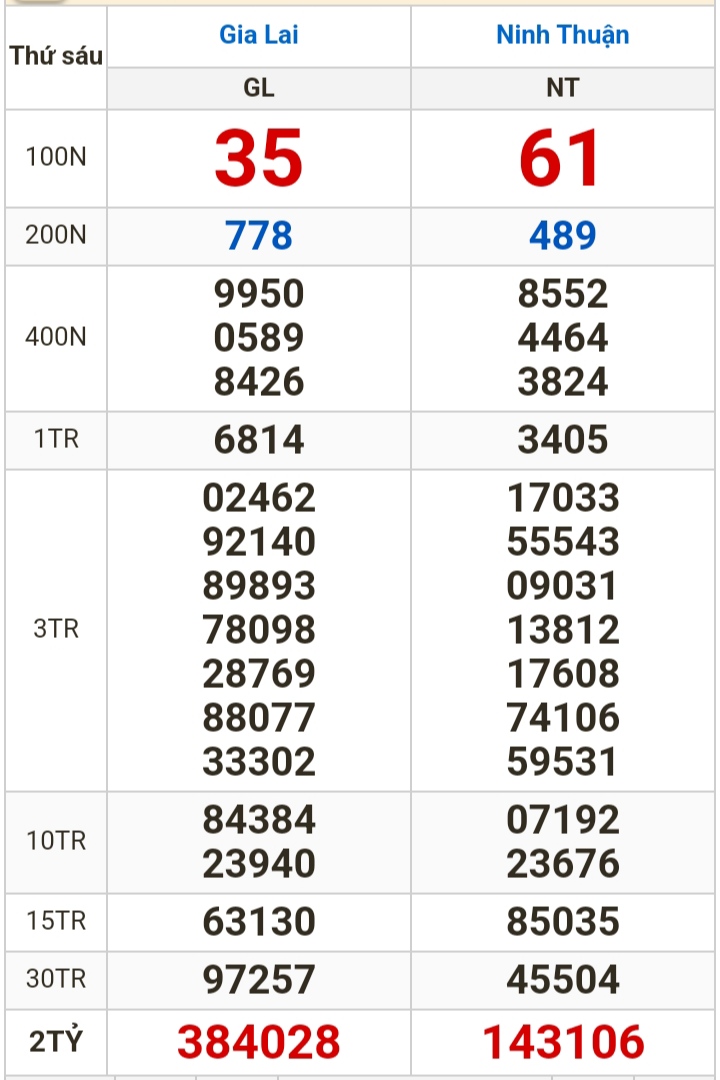 Kết quả xổ số h&ocirc;m nay (16-2): Vĩnh Long, B&igrave;nh Dương, Tr&agrave; Vinh, Ninh Thuận, Hải Ph&ograve;ng...- Ảnh 2.