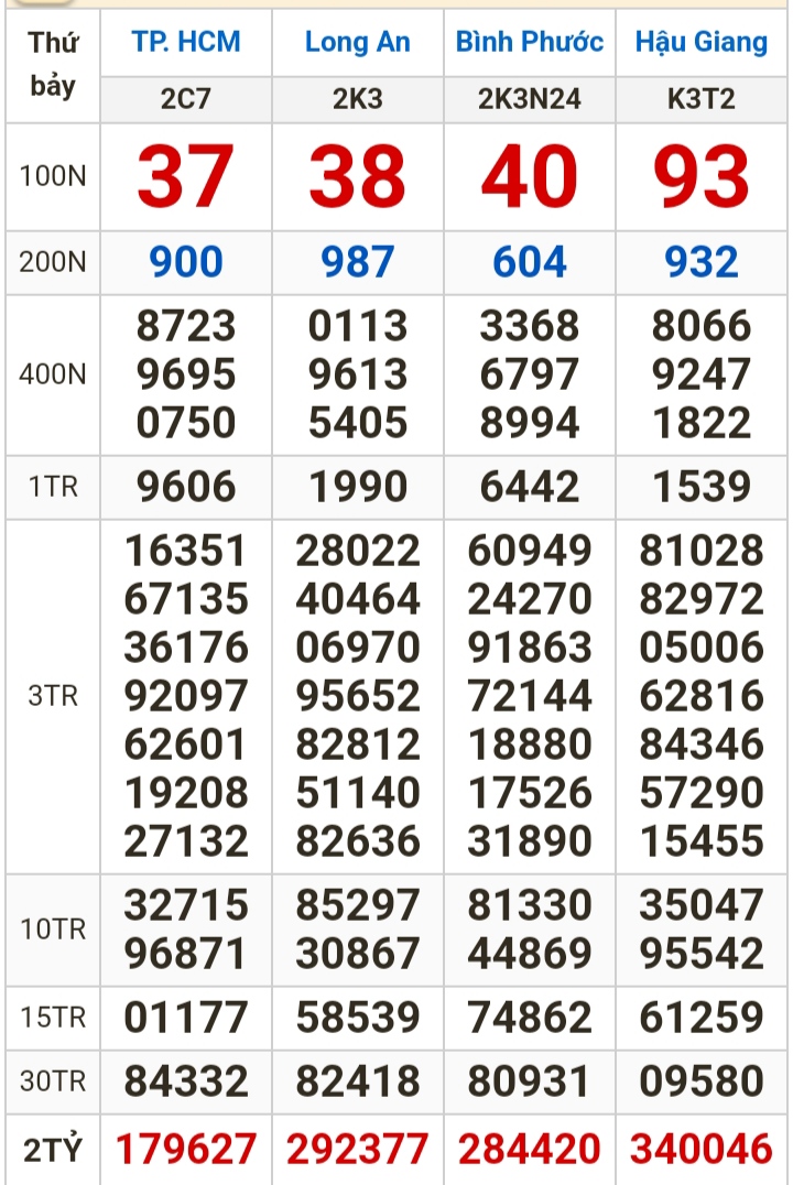 Kết quả xổ số h&ocirc;m nay (17-2): TP HCM, Long An, B&igrave;nh Phước, Hậu Giang, Đ&agrave; Nẵng...- Ảnh 1.