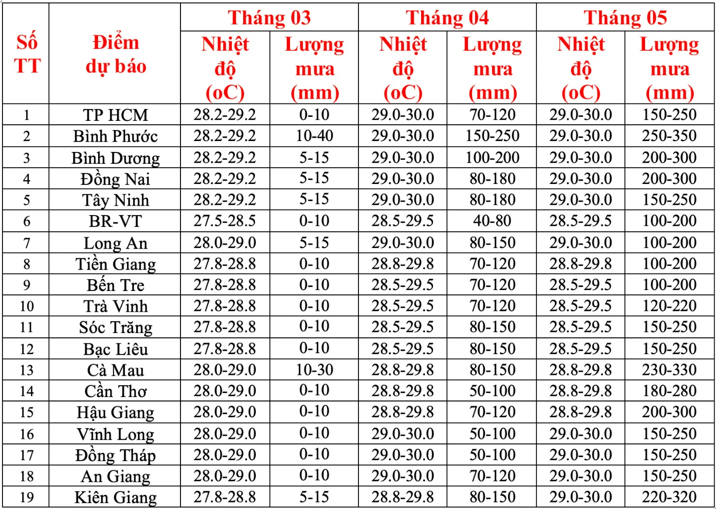Nắng nóng tại Nam Bộ: Khả năng đến sớm, gay gắt không thua năm 2023- Ảnh 2.